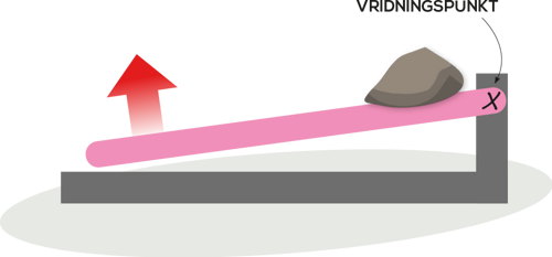 Illustration över hur enarmad hävstång fungerr