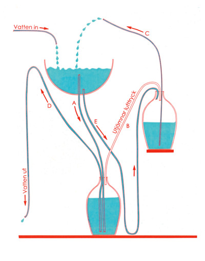 Illustration av hur experimentet Herons brunn fungerar