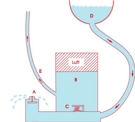 Illustration av experimentet Vädurspumpen