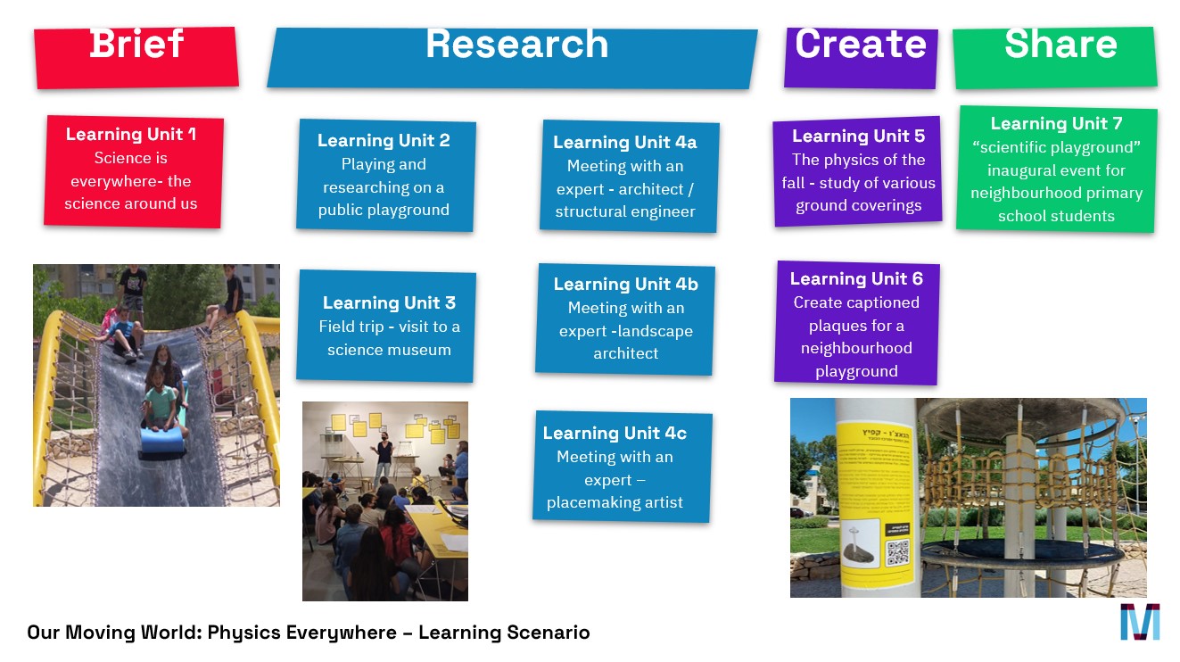 Ett exempel på hur Make It Open Learning Scenarios är uppbyggda. 