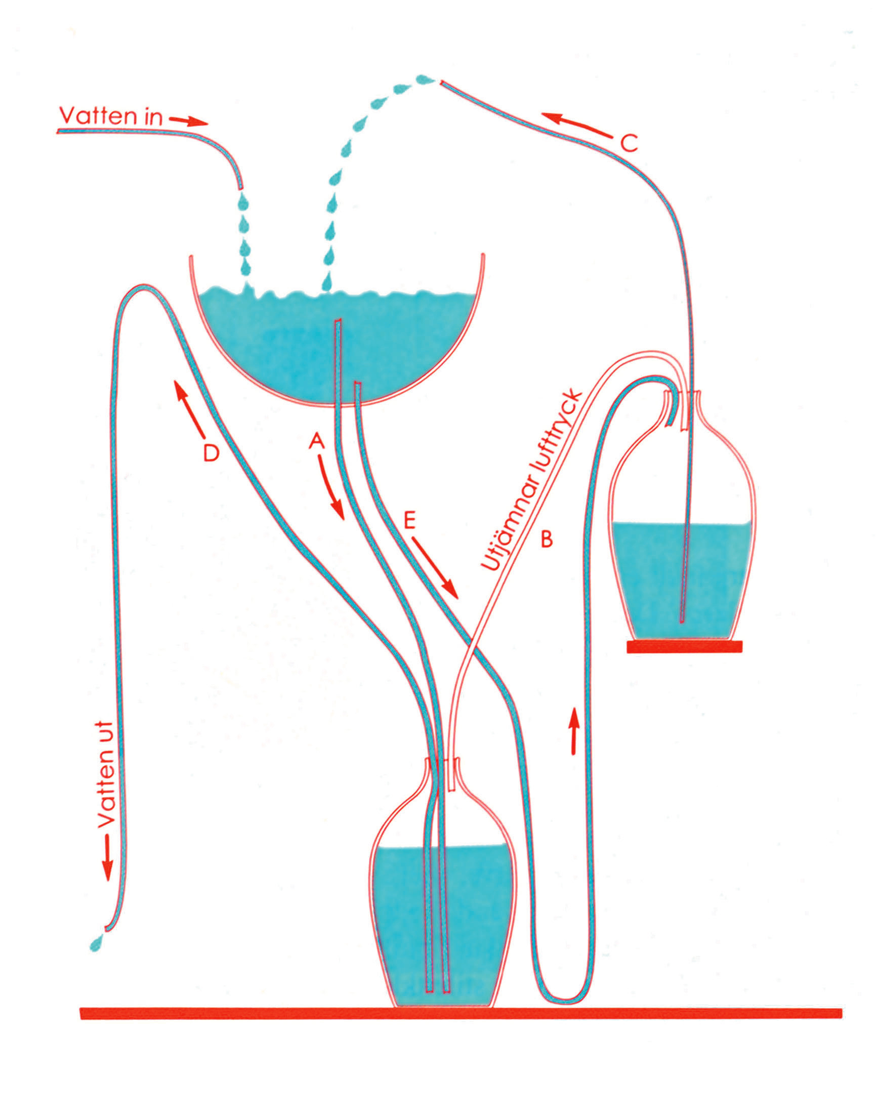 Illustration av experimentet Herons brunn