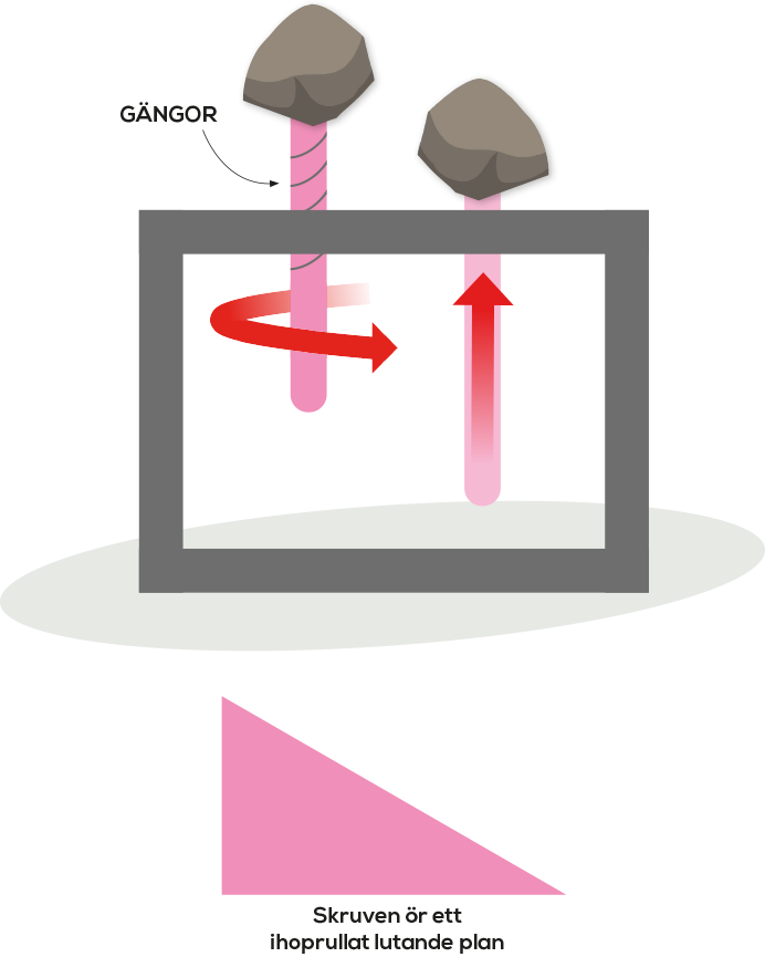 Illustration av experimentet Skruven