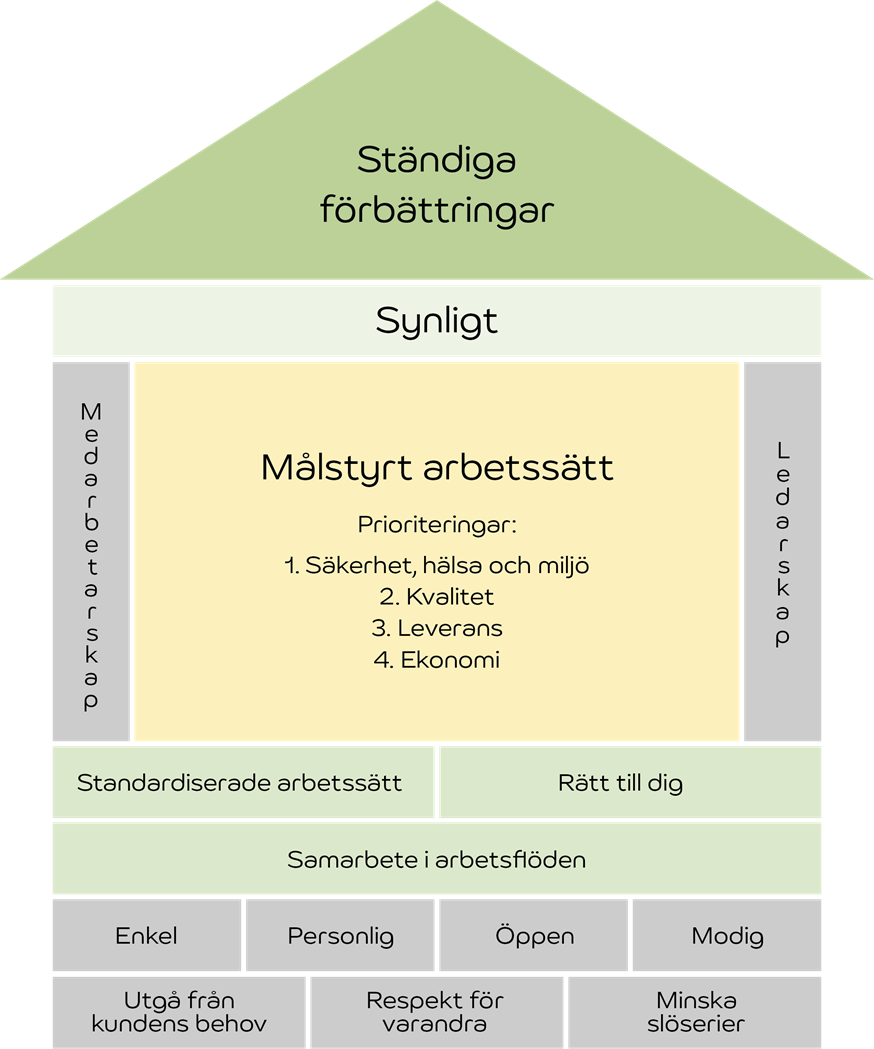 Lean arbete på Telge