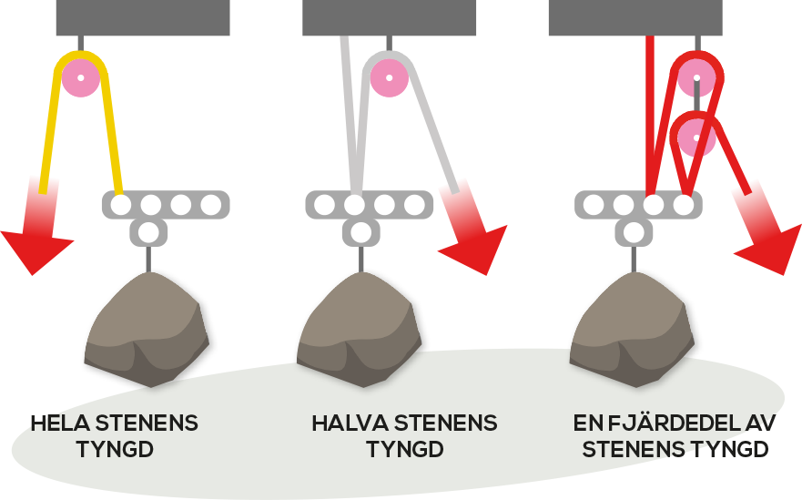 Illustration av experimentet Block och talja